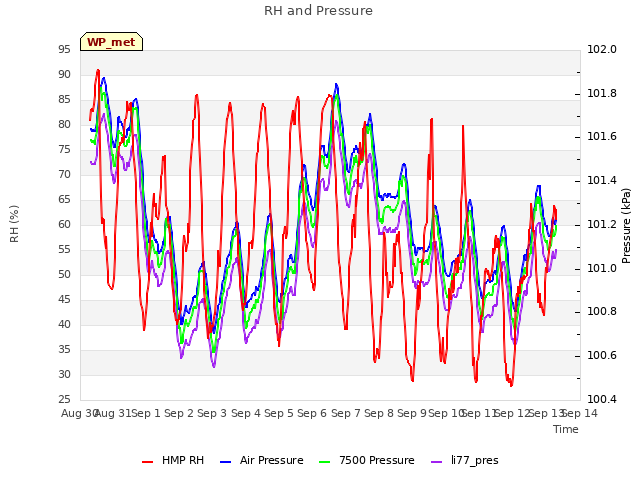 plot of RH and Pressure