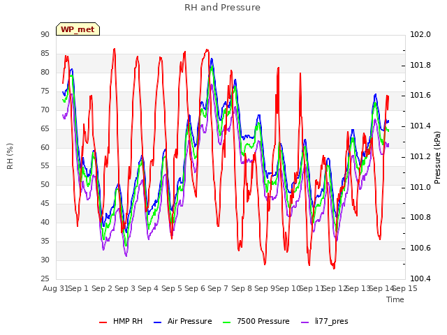 plot of RH and Pressure