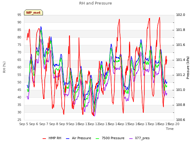 plot of RH and Pressure