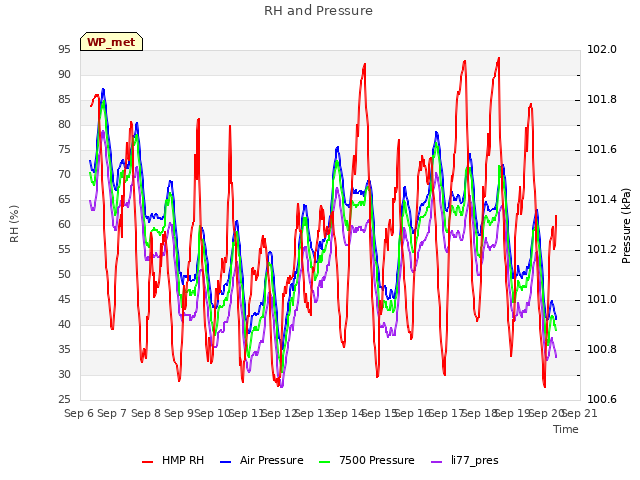 plot of RH and Pressure