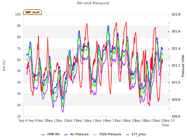 plot of RH and Pressure