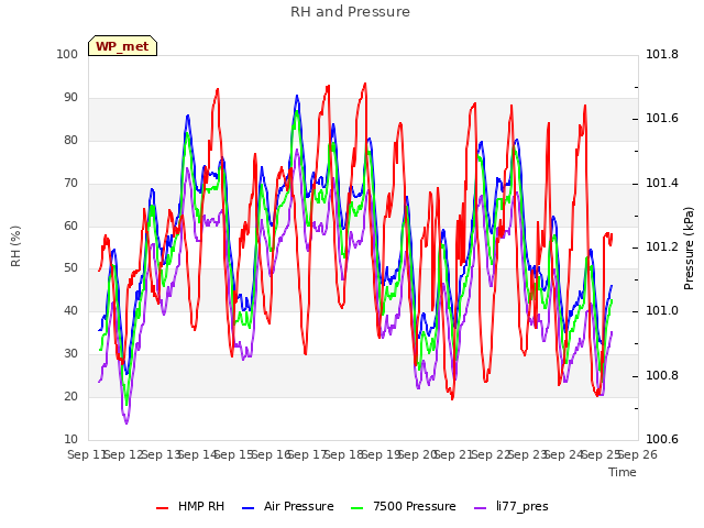 plot of RH and Pressure