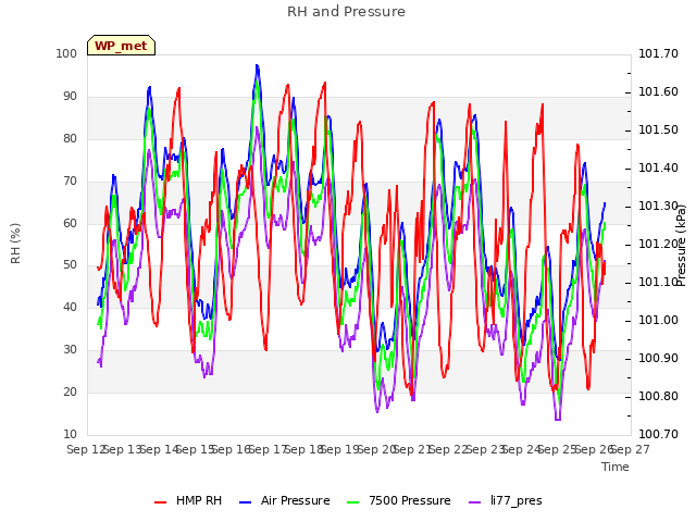 plot of RH and Pressure