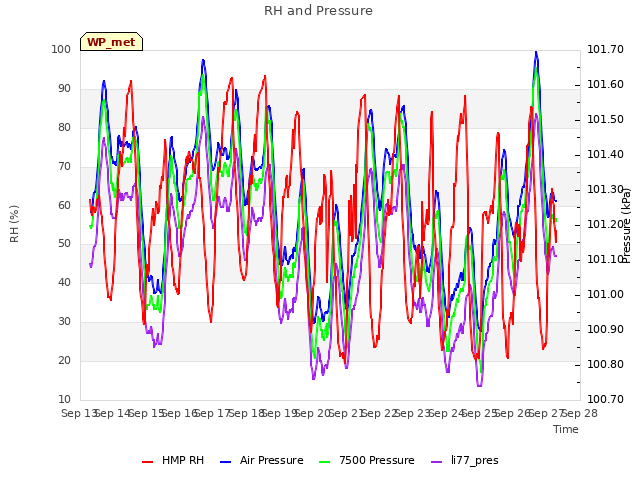 plot of RH and Pressure