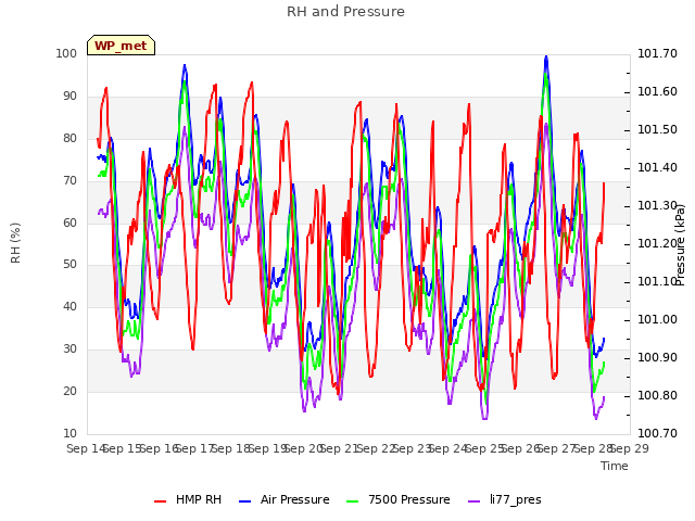 plot of RH and Pressure