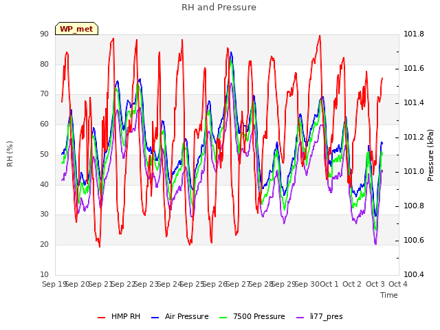 plot of RH and Pressure