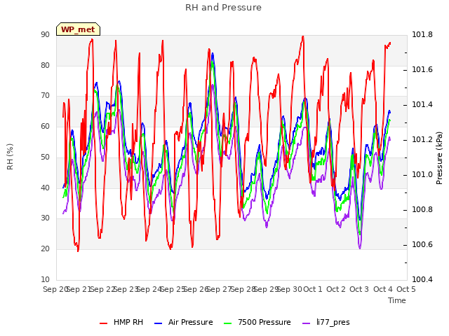 plot of RH and Pressure