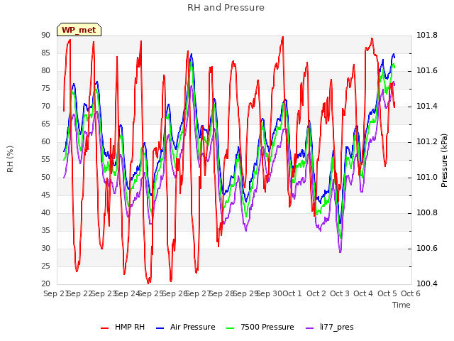 plot of RH and Pressure