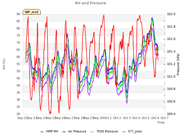 plot of RH and Pressure