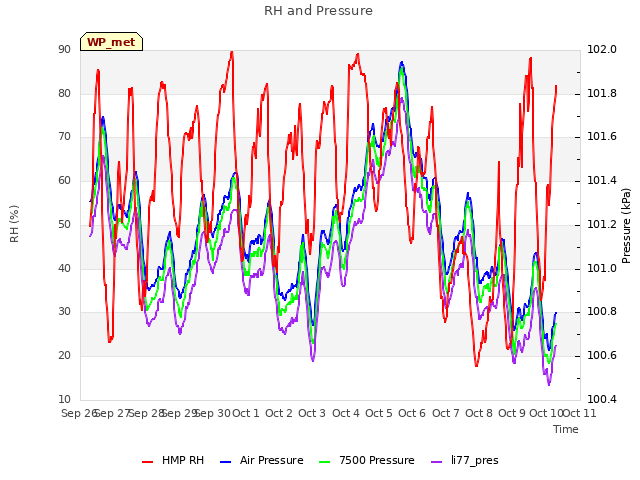 plot of RH and Pressure