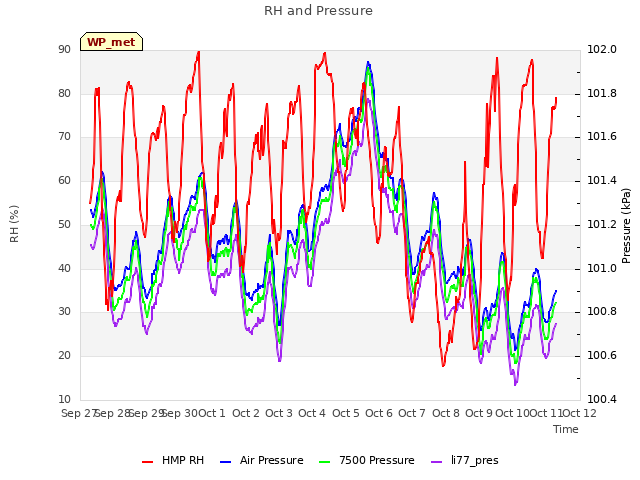 plot of RH and Pressure