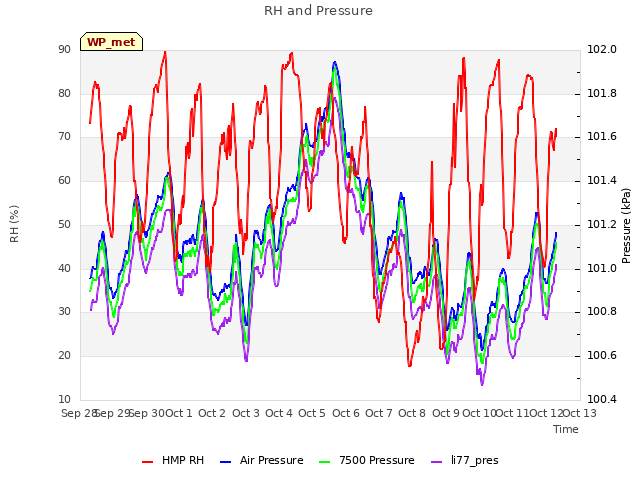 plot of RH and Pressure