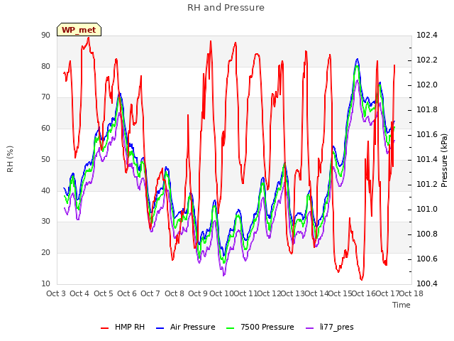 plot of RH and Pressure