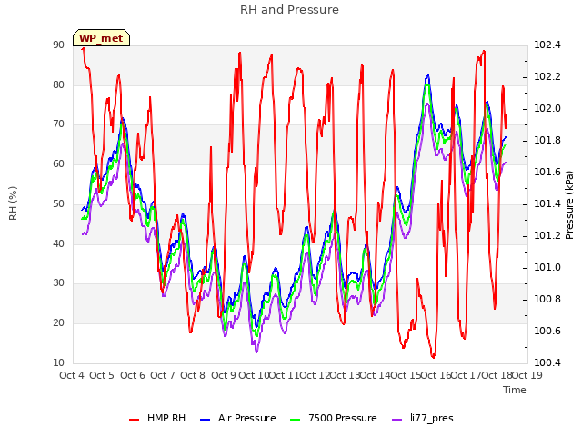 plot of RH and Pressure