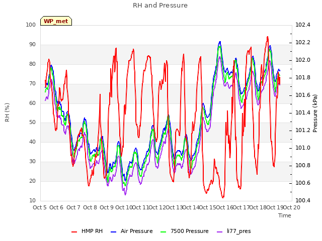 plot of RH and Pressure