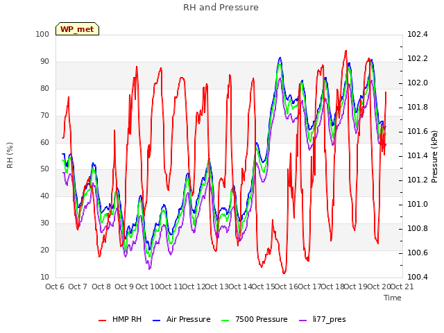 plot of RH and Pressure