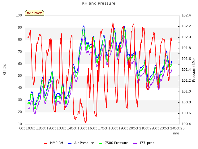 plot of RH and Pressure