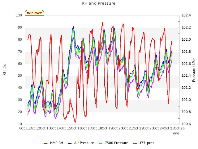 plot of RH and Pressure