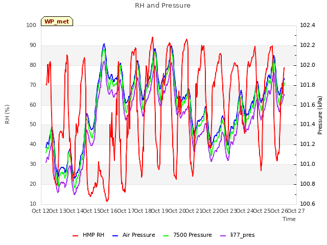 plot of RH and Pressure