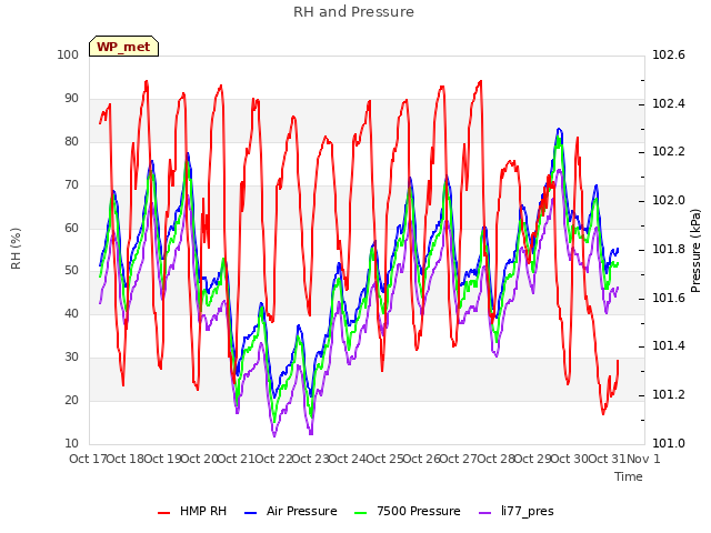 plot of RH and Pressure