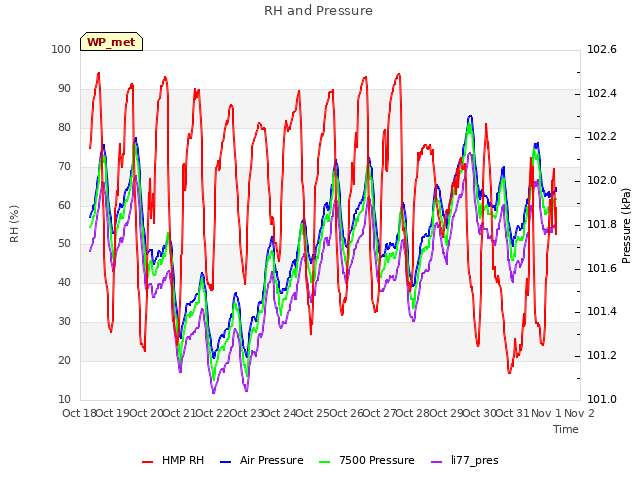 plot of RH and Pressure