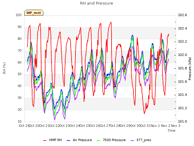 plot of RH and Pressure