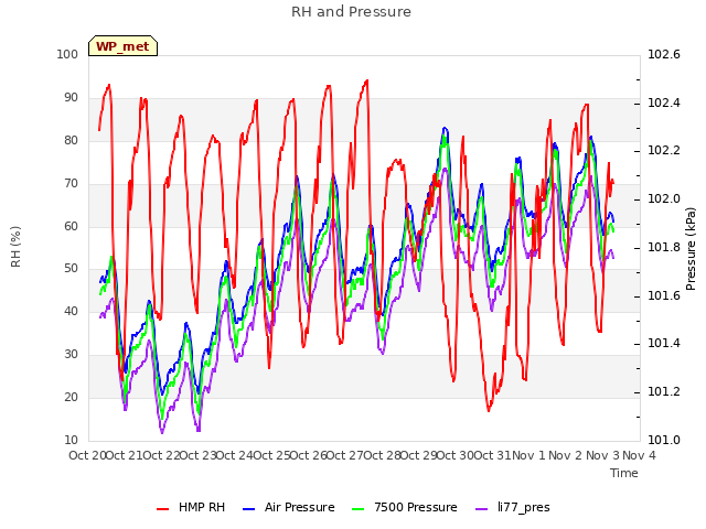 plot of RH and Pressure