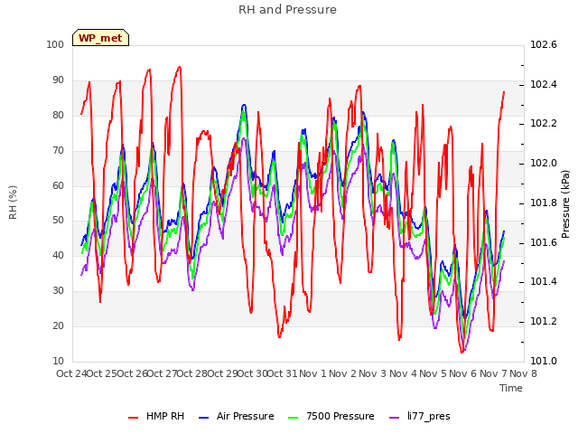 plot of RH and Pressure