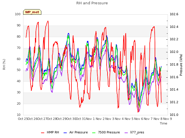 plot of RH and Pressure