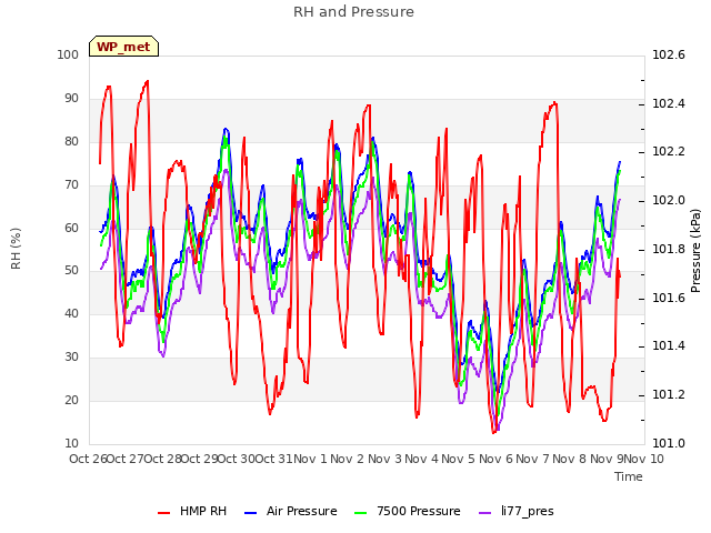 plot of RH and Pressure