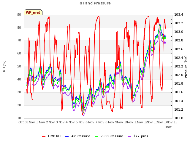 plot of RH and Pressure