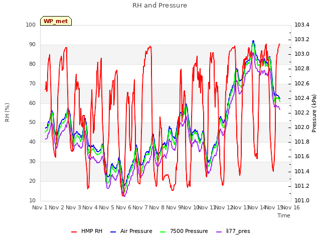 plot of RH and Pressure