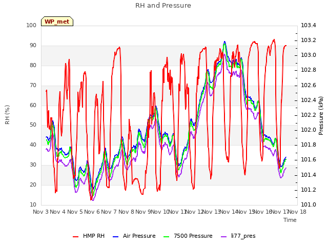 plot of RH and Pressure