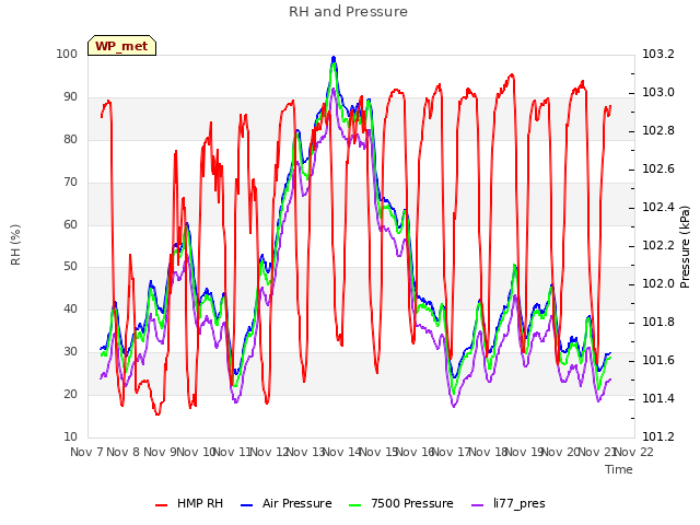 plot of RH and Pressure