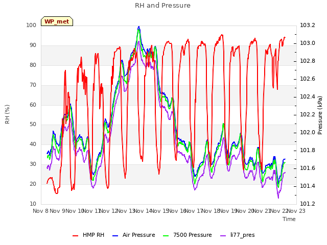 plot of RH and Pressure