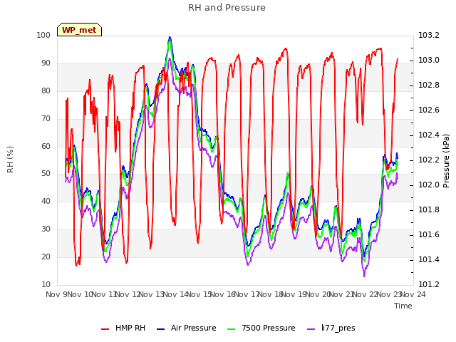 plot of RH and Pressure