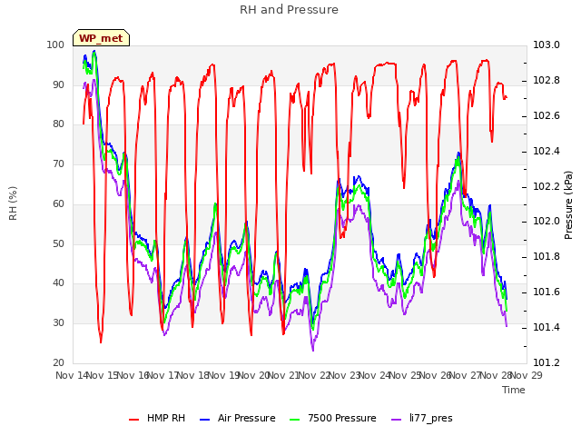 plot of RH and Pressure