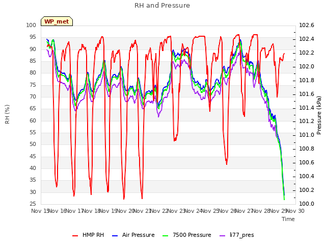 plot of RH and Pressure