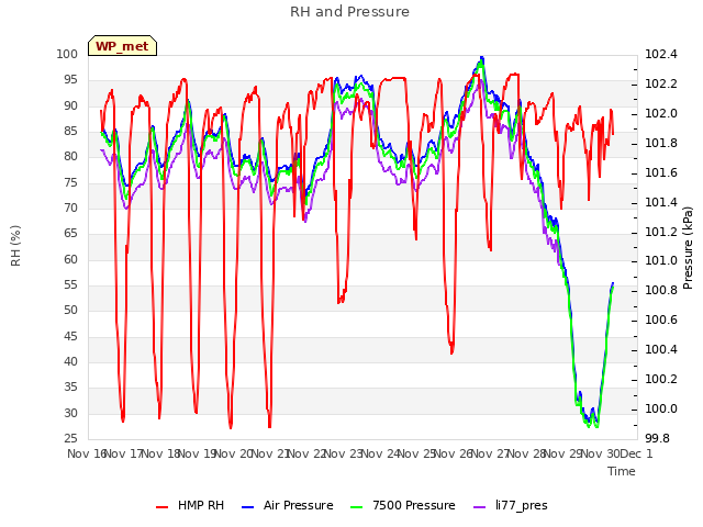 plot of RH and Pressure