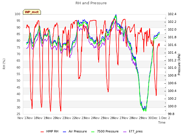 plot of RH and Pressure