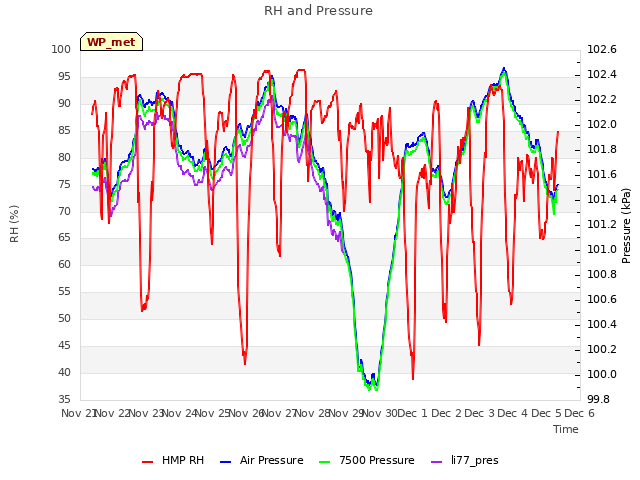 plot of RH and Pressure