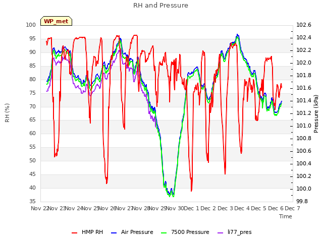 plot of RH and Pressure