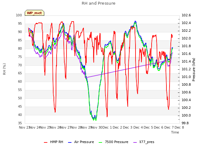 plot of RH and Pressure