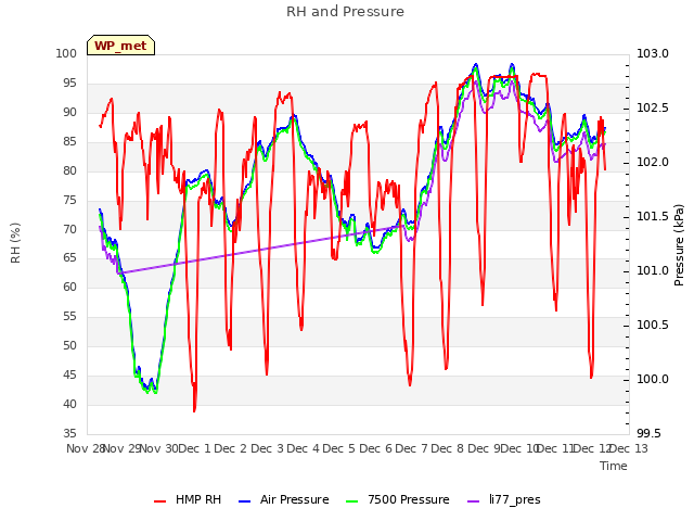 plot of RH and Pressure