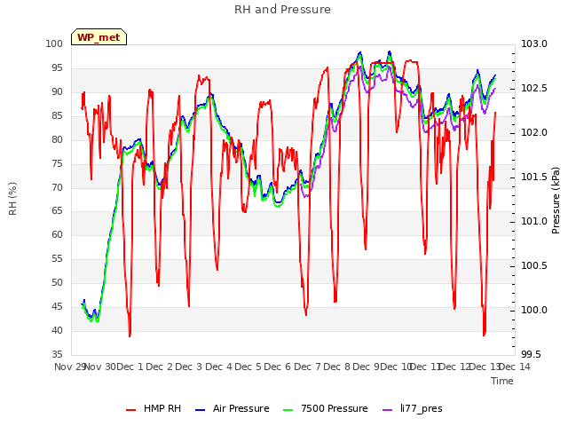 plot of RH and Pressure