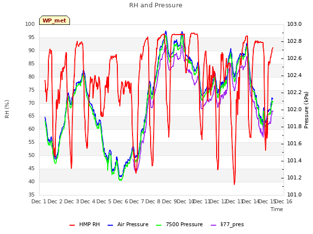 plot of RH and Pressure