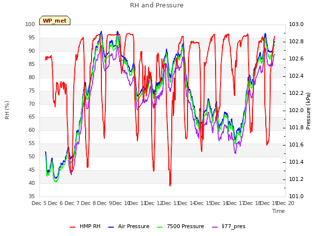 plot of RH and Pressure