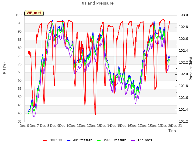 plot of RH and Pressure