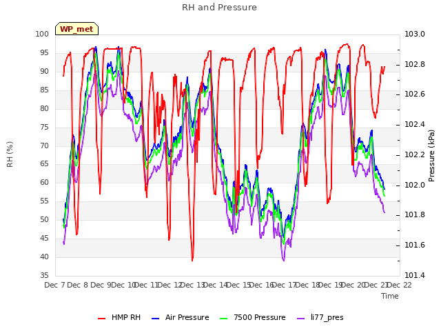 plot of RH and Pressure