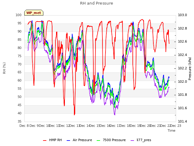 plot of RH and Pressure